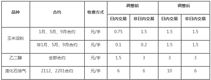 關于調整大商所鄭商所部分期貨合約交易手續費標準的通知